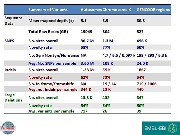 Sequence Data SNPS Indels Large Deletions 15 Summary of Variants Autosomes Chromosome X GENCODE Sequence Data SNPS Indels Large Deletions 15 Summary of Variants Autosomes Chromosome X GENCODE