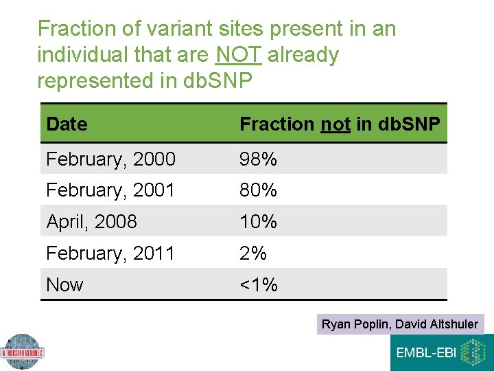 Fraction of variant sites present in an individual that are NOT already represented in Fraction of variant sites present in an individual that are NOT already represented in