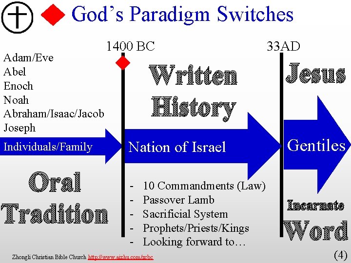 God’s Paradigm Switches Adam/Eve Abel Enoch Noah Abraham/Isaac/Jacob Joseph 1400 BC Individuals/Family Oral Tradition