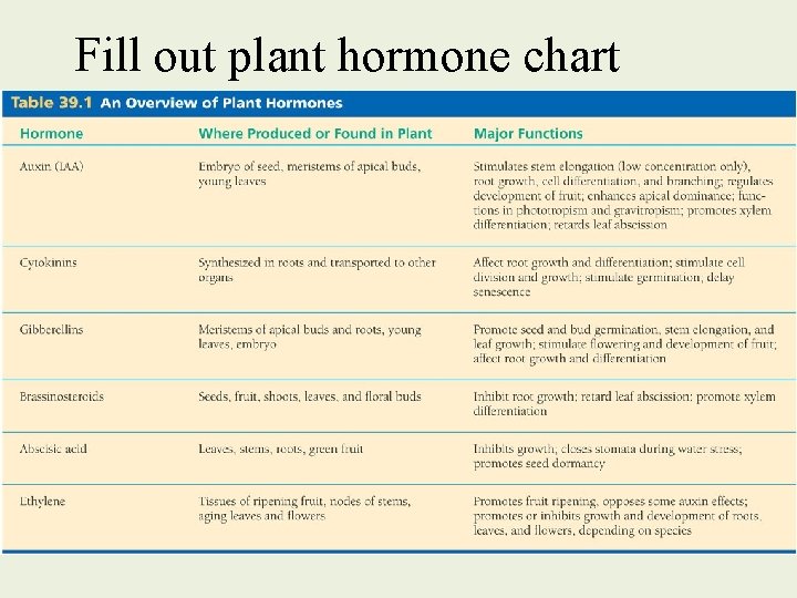 Fill out plant hormone chart 