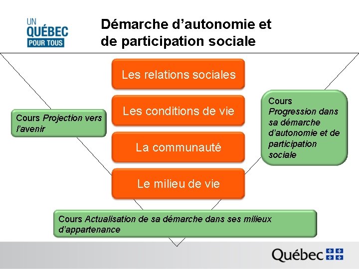 Démarche d’autonomie et de participation sociale Les relations sociales Cours Projection vers l’avenir Les