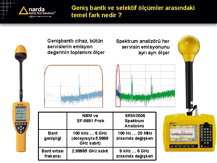 Geniş bantlı ve selektif ölçümler arasındaki temel fark nedir ? Genişbantlı cihaz, bütün servislerin