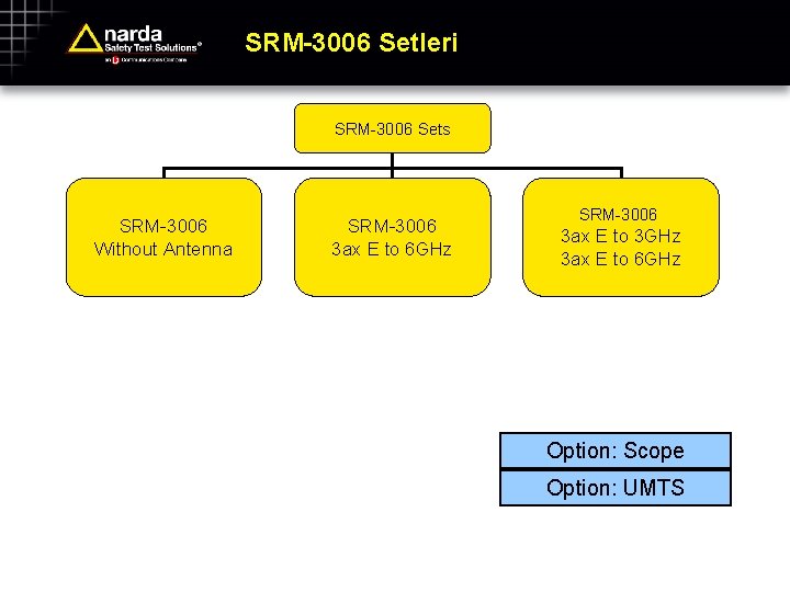 SRM-3006 Setleri SRM-3006 Sets SRM-3006 Without Antenna SRM-3006 3 ax E to 6 GHz