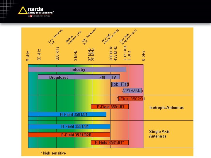 Industry Broadcast * high sensitive FM TV Mob. Rad Wi. Fi Wi. Max E-Field