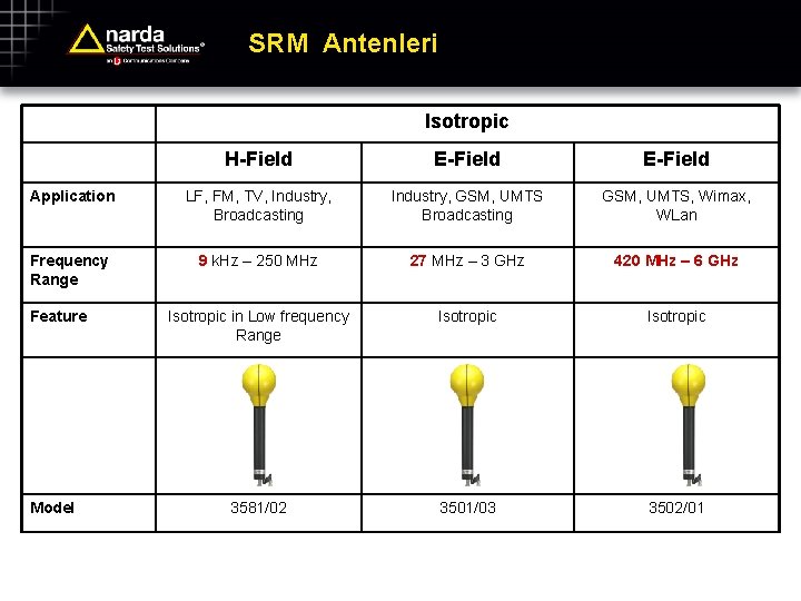 SRM Antenleri Isotropic H-Field E-Field Application LF, FM, TV, Industry, Broadcasting Industry, GSM, UMTS