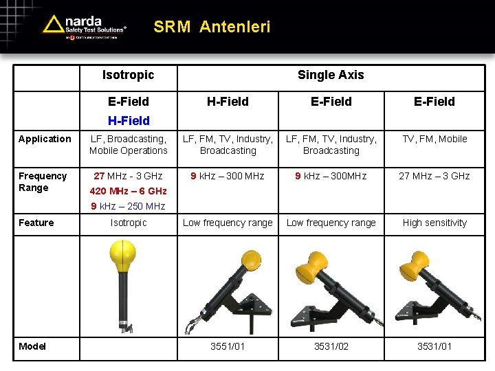SRM Antenleri Isotropic E-Field Single Axis H-Field E-Field H-Field Application LF, Broadcasting, Mobile Operations