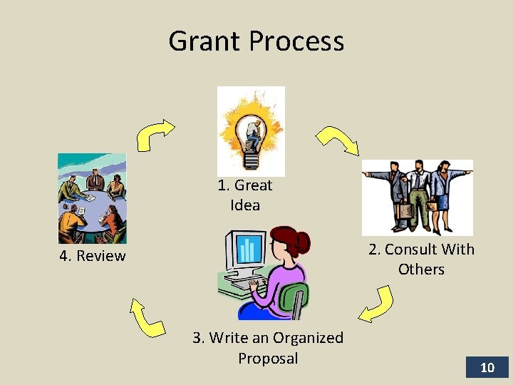 Grant Process 1. Great Idea 2. Consult With Others 4. Review 3. Write an