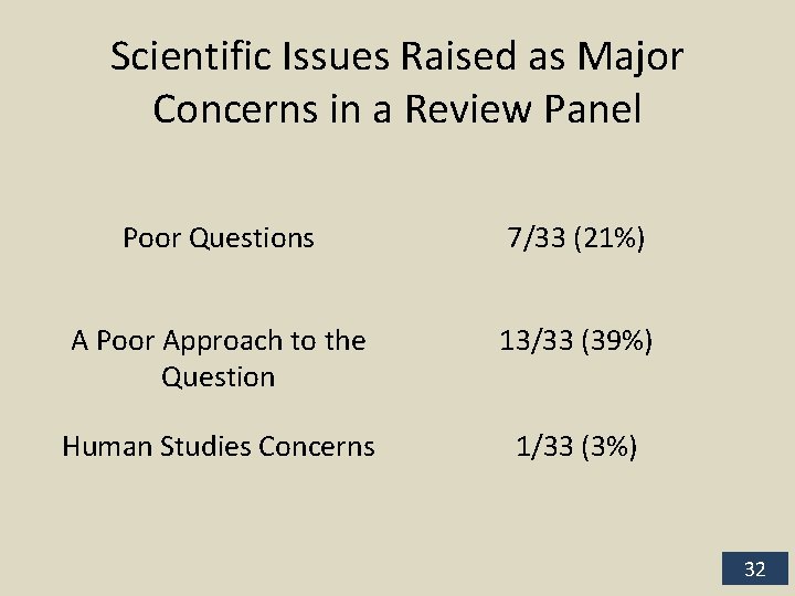 Scientific Issues Raised as Major Concerns in a Review Panel Poor Questions 7/33 (21%)