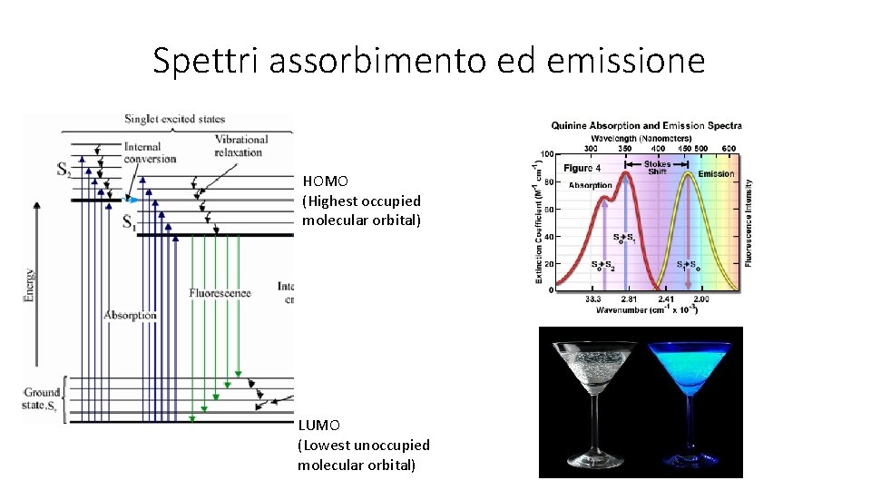 Spettri assorbimento ed emissione HOMO (Highest occupied molecular orbital) LUMO (Lowest unoccupied molecular orbital)