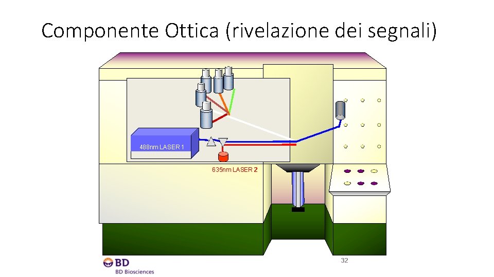 Componente Ottica (rivelazione dei segnali) 488 nm LASER 1 635 nm LASER 2 32