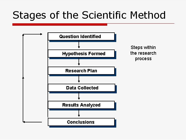 Stages of the Scientific Method Question Identified Hypothesis Formed Research Plan Data Collected Results