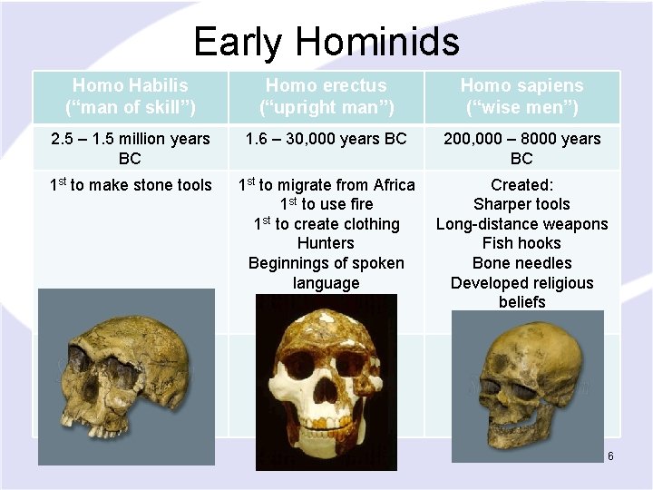 Early Hominids Homo Habilis (“man of skill”) Homo erectus (“upright man”) Homo sapiens (“wise