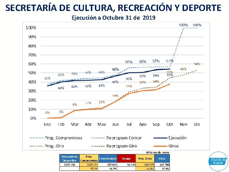 SECRETARÍA DE CULTURA, RECREACIÓN Y DEPORTE Ejecución a Octubre 31 de 2019 