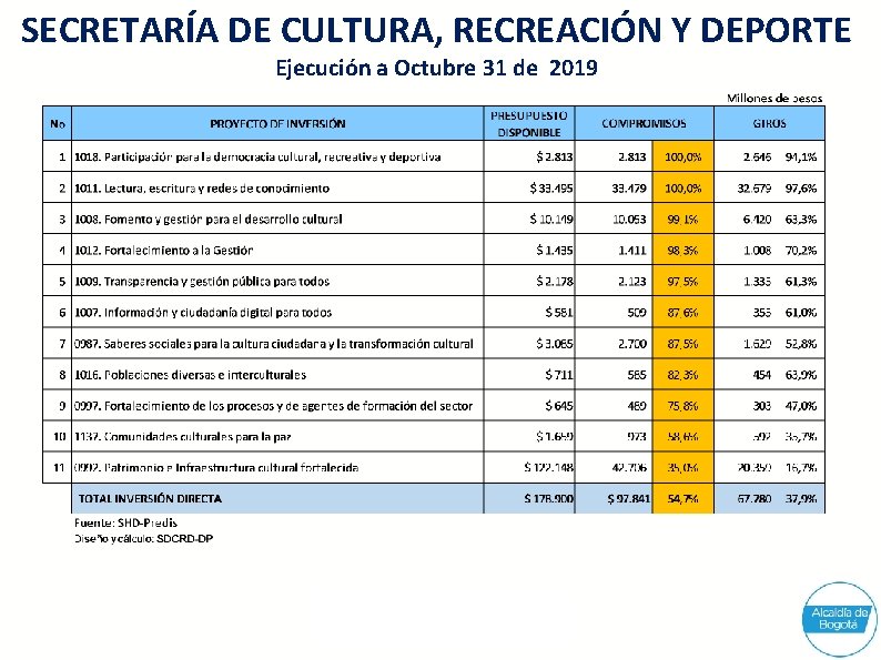 SECRETARÍA DE CULTURA, RECREACIÓN Y DEPORTE Ejecución a Octubre 31 de 2019 