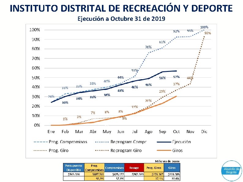 INSTITUTO DISTRITAL DE RECREACIÓN Y DEPORTE Ejecución a Octubre 31 de 2019 