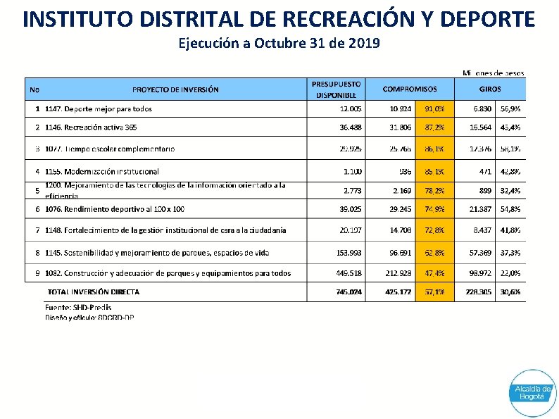 INSTITUTO DISTRITAL DE RECREACIÓN Y DEPORTE Ejecución a Octubre 31 de 2019 