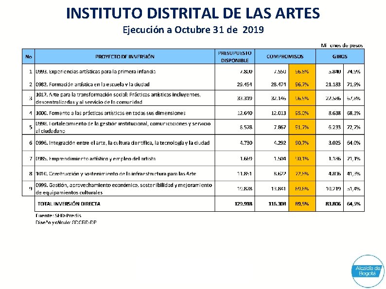 INSTITUTO DISTRITAL DE LAS ARTES Ejecución a Octubre 31 de 2019 