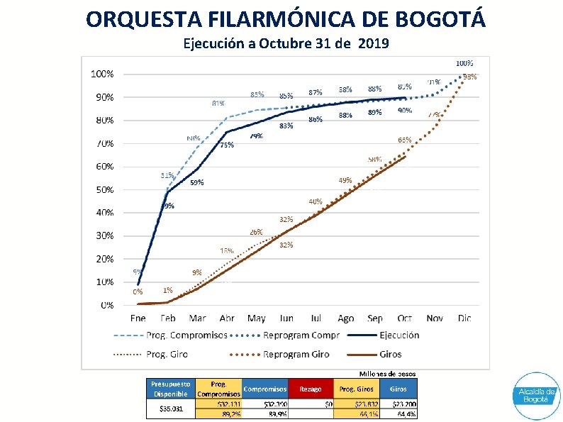 ORQUESTA FILARMÓNICA DE BOGOTÁ Ejecución a Octubre 31 de 2019 