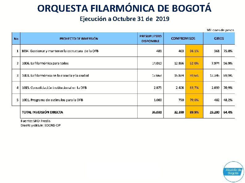 ORQUESTA FILARMÓNICA DE BOGOTÁ Ejecución a Octubre 31 de 2019 