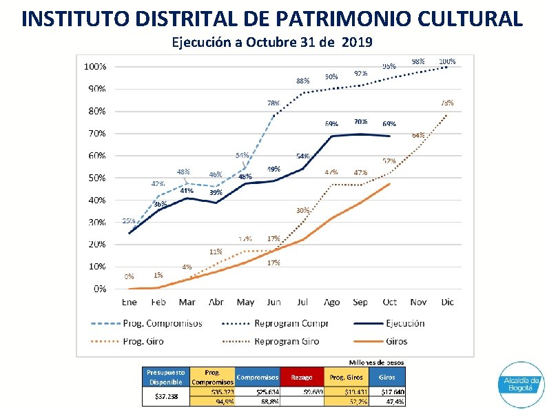 INSTITUTO DISTRITAL DE PATRIMONIO CULTURAL Ejecución a Octubre 31 de 2019 