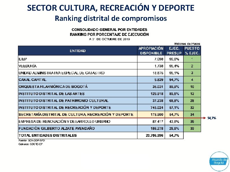 SECTOR CULTURA, RECREACIÓN Y DEPORTE Ranking distrital de compromisos 