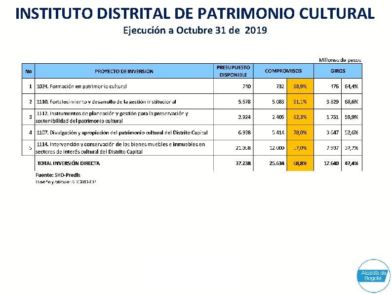 INSTITUTO DISTRITAL DE PATRIMONIO CULTURAL Ejecución a Octubre 31 de 2019 