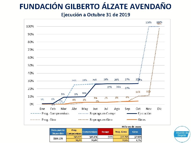 FUNDACIÓN GILBERTO ÁLZATE AVENDAÑO Ejecución a Octubre 31 de 2019 