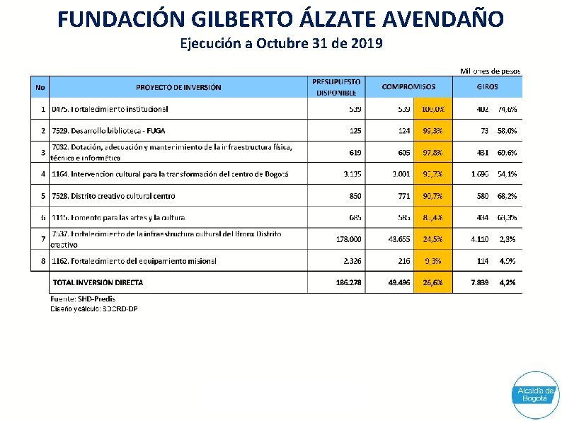 FUNDACIÓN GILBERTO ÁLZATE AVENDAÑO Ejecución a Octubre 31 de 2019 