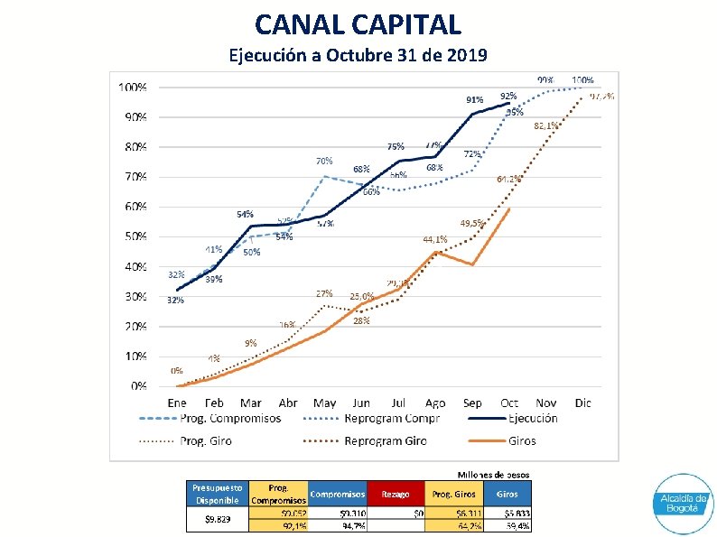 CANAL CAPITAL Ejecución a Octubre 31 de 2019 