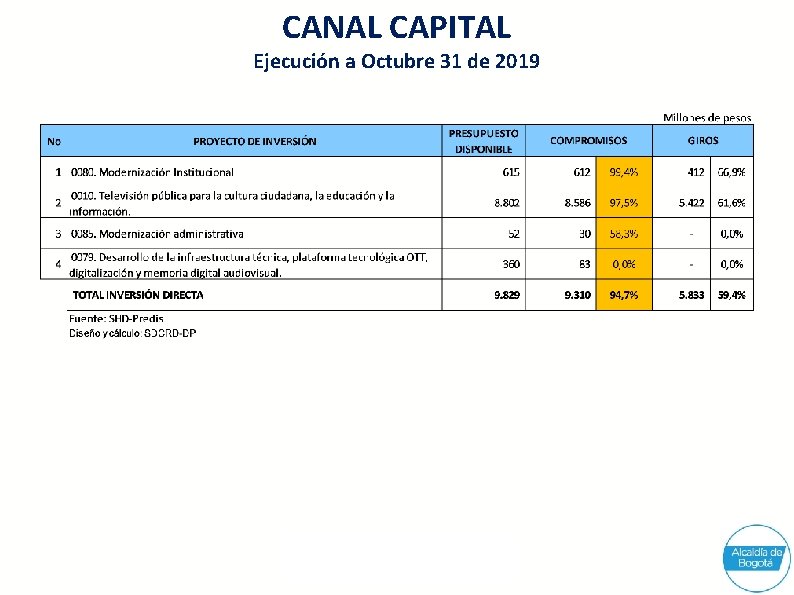 CANAL CAPITAL Ejecución a Octubre 31 de 2019 