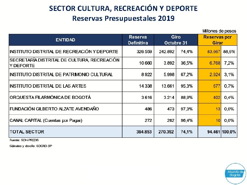 SECTOR CULTURA, RECREACIÓN Y DEPORTE Reservas Presupuestales 2019 