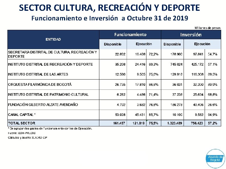 SECTOR CULTURA, RECREACIÓN Y DEPORTE Funcionamiento e Inversión a Octubre 31 de 2019 