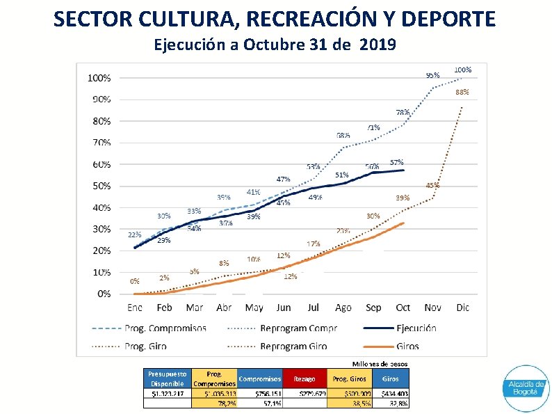 SECTOR CULTURA, RECREACIÓN Y DEPORTE Ejecución a Octubre 31 de 2019 