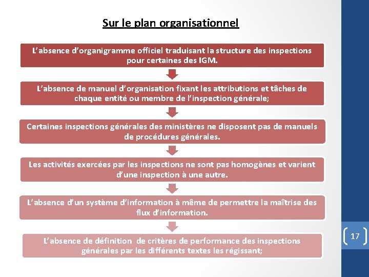 Sur le plan organisationnel L’absence d’organigramme officiel traduisant la structure des inspections pour certaines