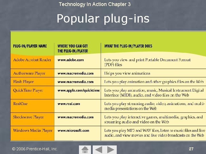 Technology In Action Chapter 3 Popular plug-ins © 2006 Prentice-Hall, Inc. 27 