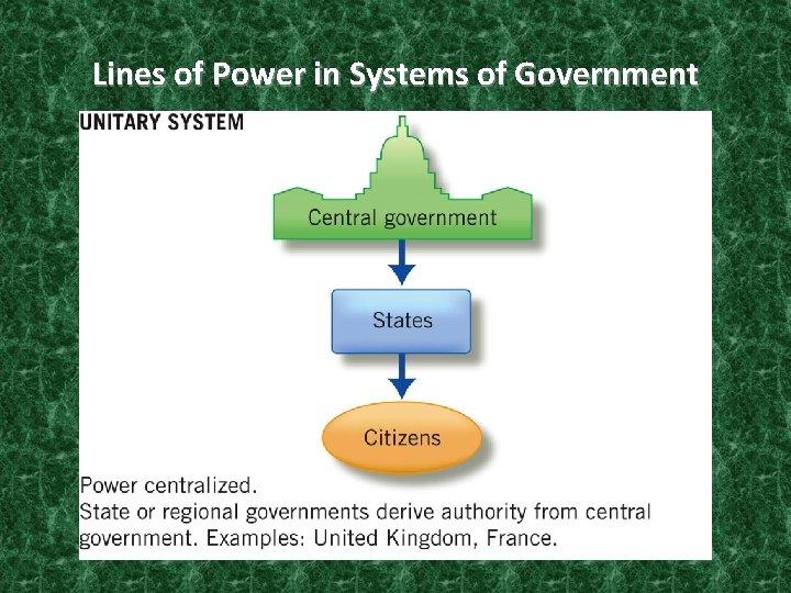 Lines of Power in Systems of Government Copyright © 2011 Cengage 