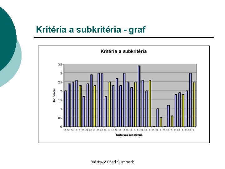 Kritéria a subkritéria - graf Městský úřad Šumperk 