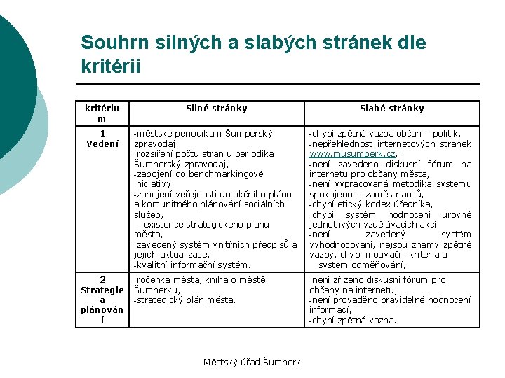 Souhrn silných a slabých stránek dle kritérii kritériu m Silné stránky Slabé stránky 1