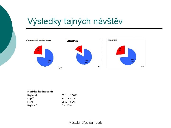 Výsledky tajných návštěv Měřítko hodnocení: Nejlepší Lepší Horší Nejhorší 85, 1 – 100% 60,