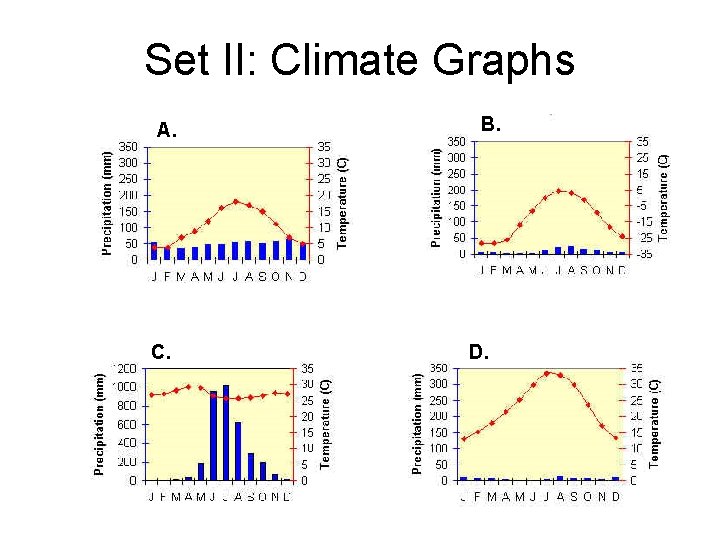 Set II: Climate Graphs A. C. B. D. 