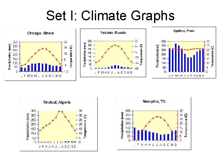 Set I: Climate Graphs 