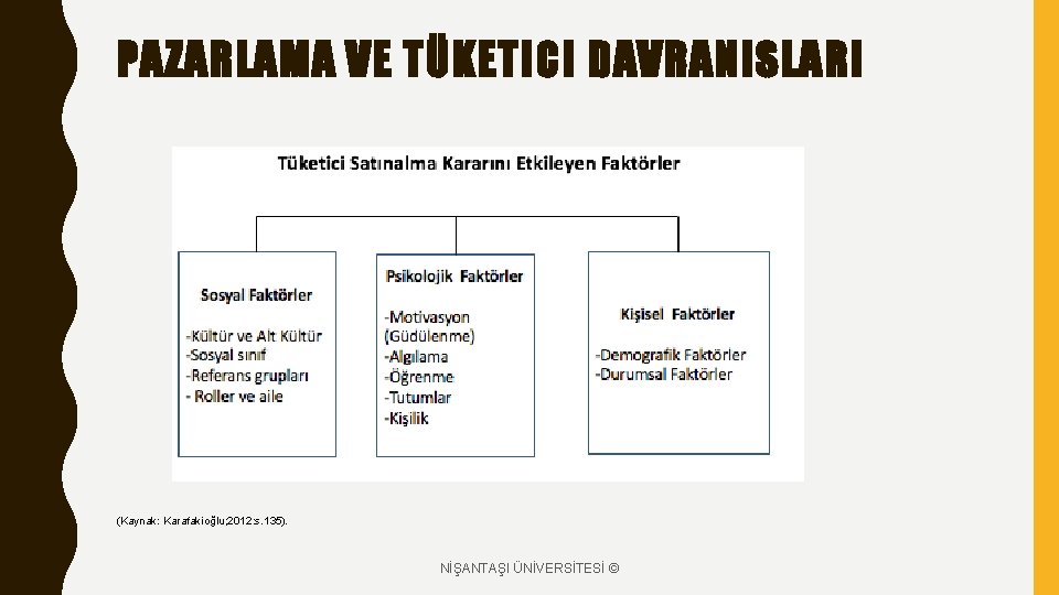 PAZARLAMA VE TÜKETICI DAVRANISLARI (Kaynak: Karafakioğlu; 2012: s. 135). NİŞANTAŞI ÜNİVERSİTESİ © 