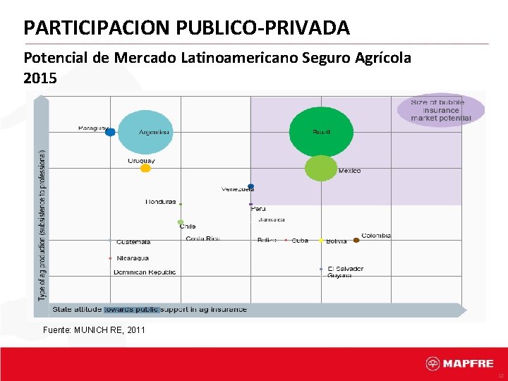 PARTICIPACION PUBLICO-PRIVADA Potencial de Mercado Latinoamericano Seguro Agrícola 2015 Fuente: MUNICH RE, 2011 12