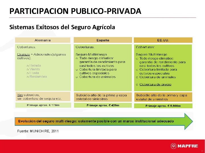 PARTICIPACION PUBLICO-PRIVADA Sistemas Exitosos del Seguro Agrícola Fuente: MUNICH RE, 2011 13 