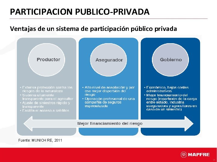 PARTICIPACION PUBLICO-PRIVADA Ventajas de un sistema de participación público privada Fuente: MUNICH RE, 2011