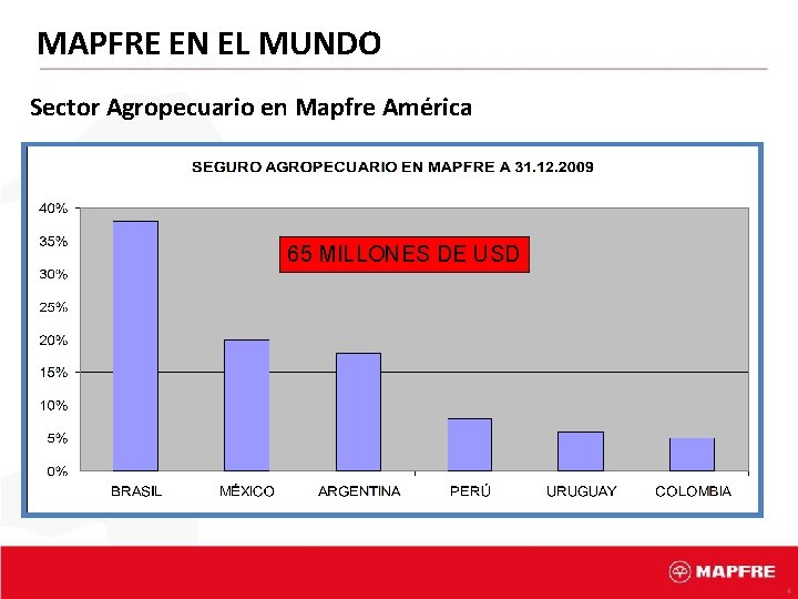 MAPFRE EN EL MUNDO Sector Agropecuario en Mapfre América 65 MILLONES DE USD 4