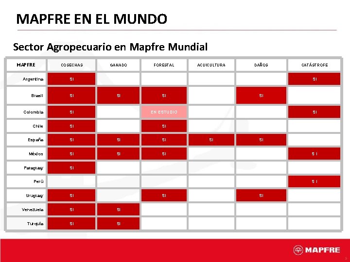 MAPFRE EN EL MUNDO Sector Agropecuario en Mapfre Mundial MAPFRE COSECHAS GANADO FORESTAL Argentina