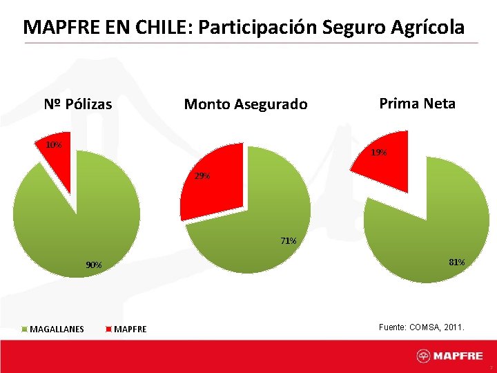 MAPFRE EN CHILE: Participación Seguro Agrícola Monto Asegurado Nº Pólizas 10% Prima Neta 19%