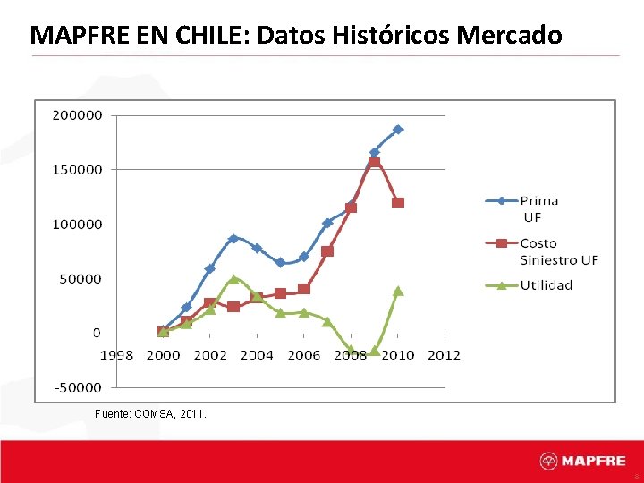 MAPFRE EN CHILE: Datos Históricos Mercado Fuente: COMSA, 2011. 8 