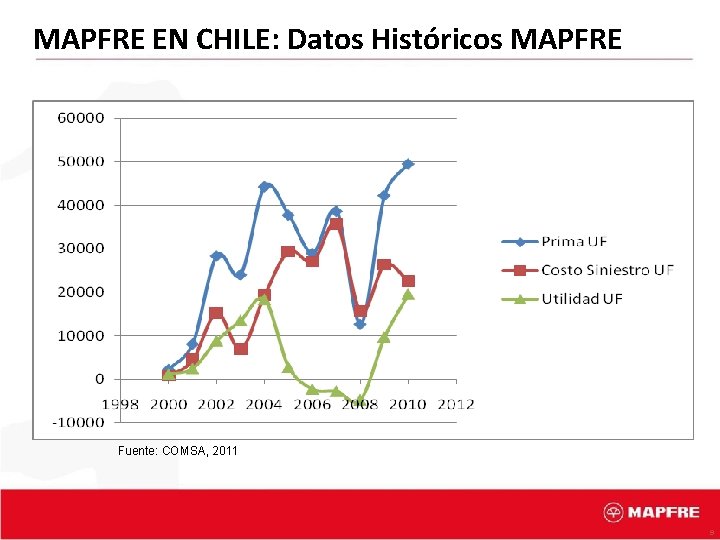 MAPFRE EN CHILE: Datos Históricos MAPFRE Fuente: COMSA, 2011 9 